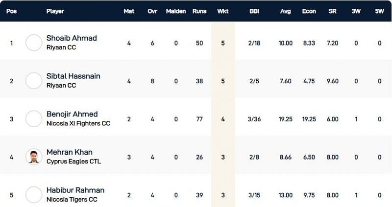 Cyprus T10 League Highest Wicket-takers